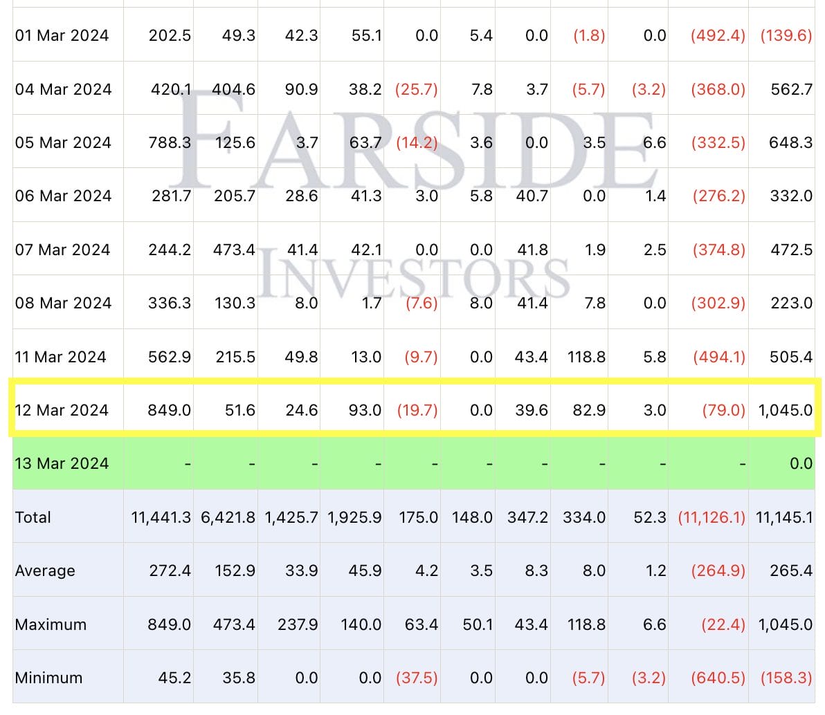 Precio de BTC en máximos y récord de entradas en ETF de Bitcoin