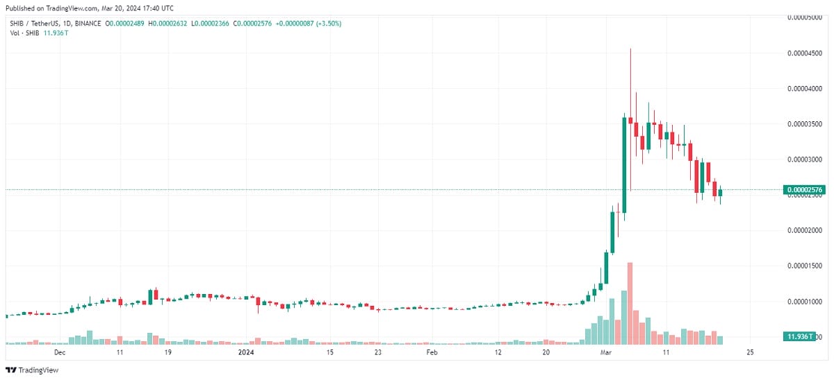 Precio de Shiba Inu. /Fuente: TradingView