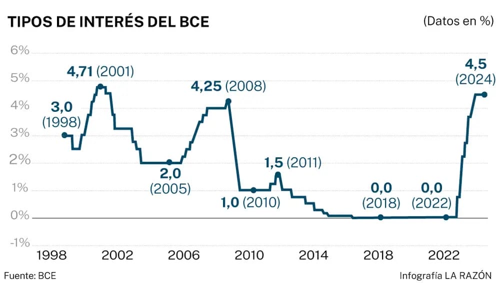 tipos de interés bce