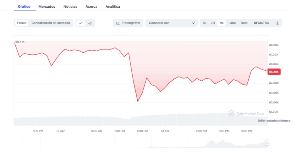 caída de bitcoin y otras altcoins en el mercado de criptomonedas