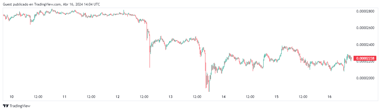 gráfico técnico trading view shiba inu coin