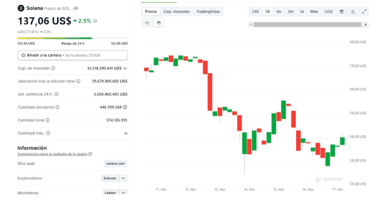 Actualización de precio Solana hoy 