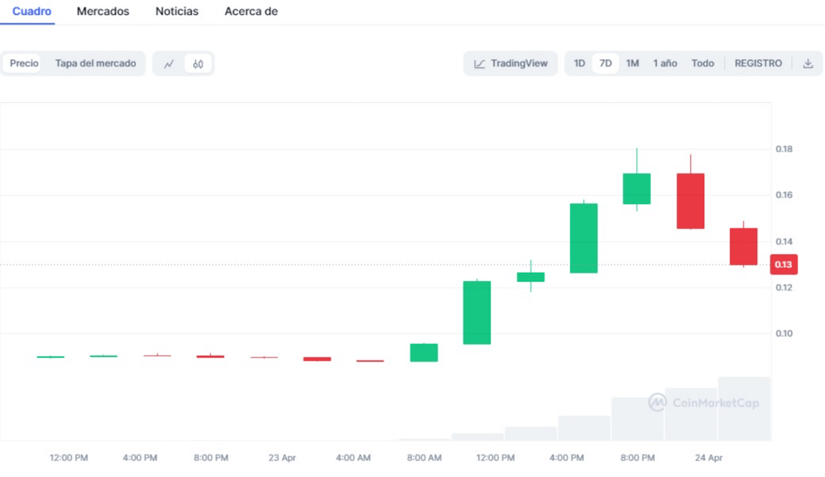 HBAR sube en un 96% tras un mensaje confuso de Hedera