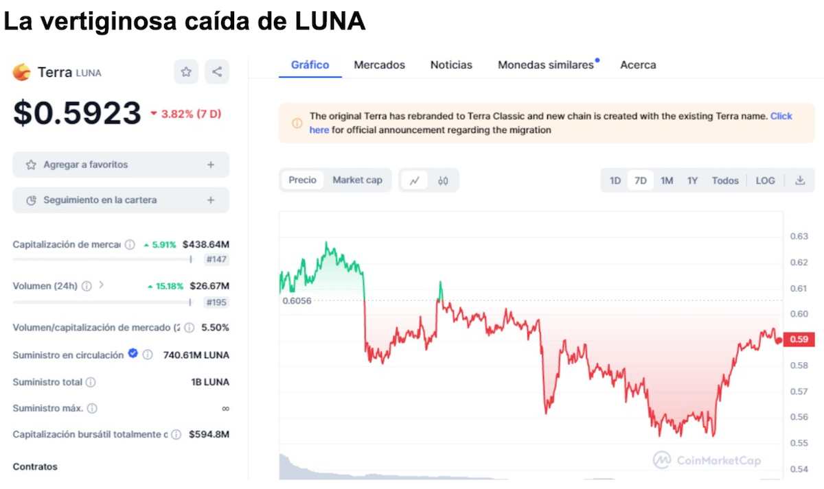 Terra Luna Classic quema 1.4 billones de tokens en Binance