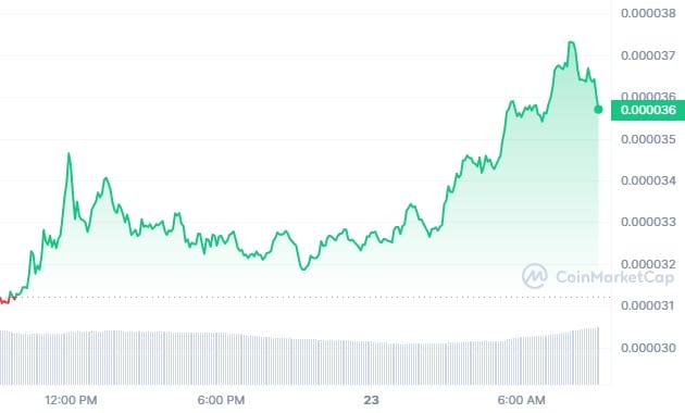 gr&aacute;fico precio de bonk