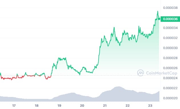 gr&aacute;fico precio de bonk