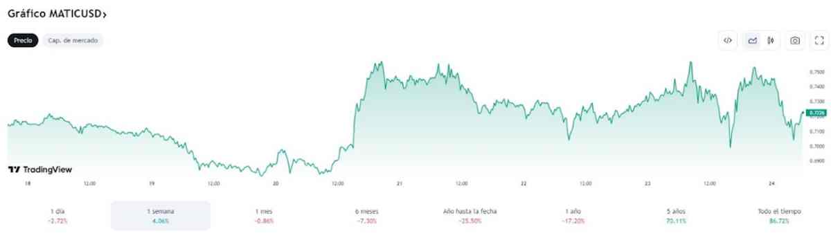 precio polygon actual