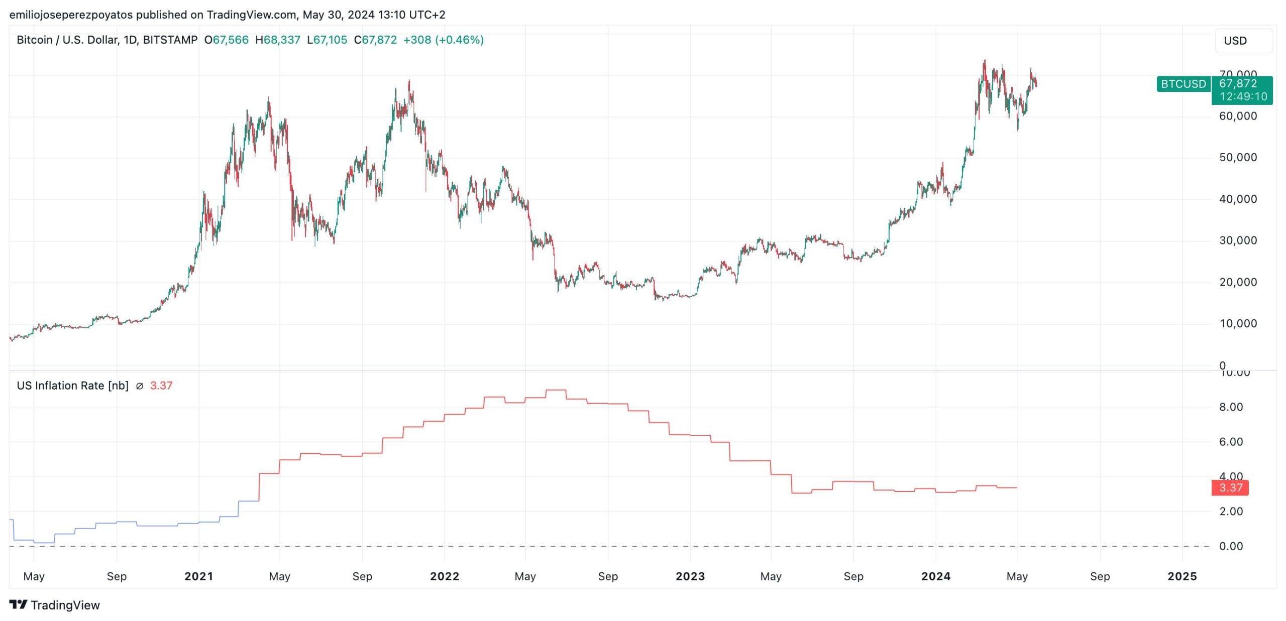 Alcistas de Bitcoin defienden su nivel actual, ¿es hora de comprar?