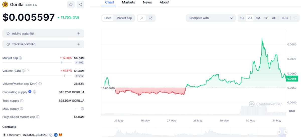 crecimiento gorilla notcoin gamestop