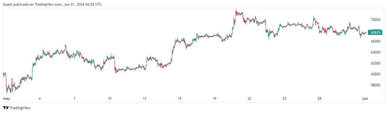 gr&aacute;fico cotizaci&oacute;n BTC/USD