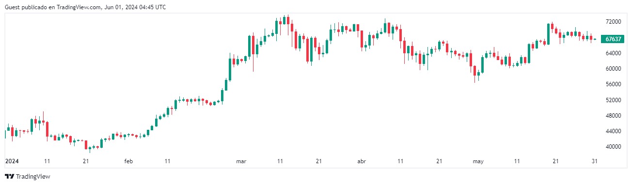 gráfico precio de BTC
