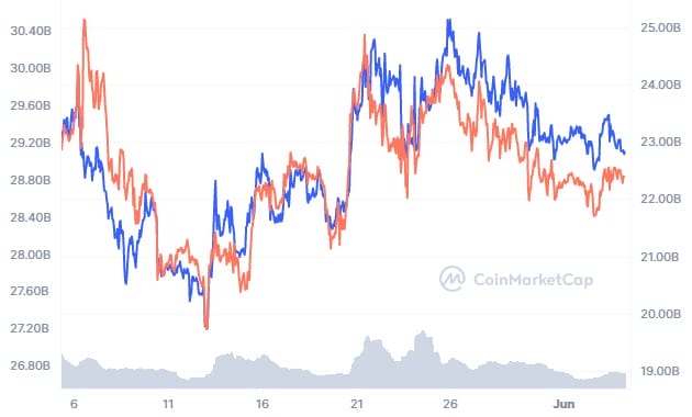 dogecoin vs xrp market cap