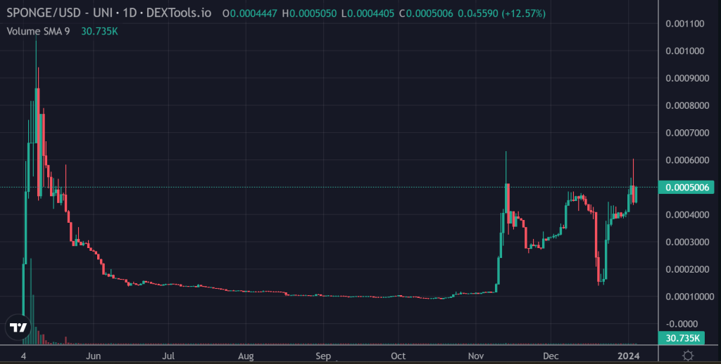 Impacto del Stake-to-Bridge en el precio de Sponge/Fuente: DexTools