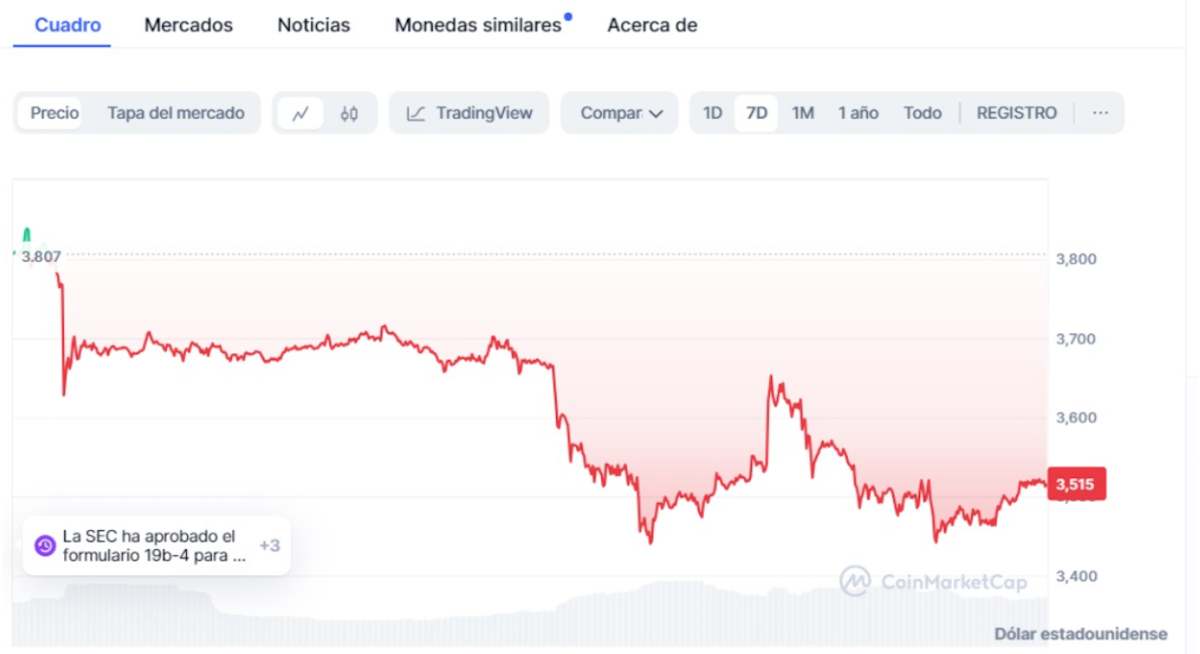 precio de eth hoy se recupera