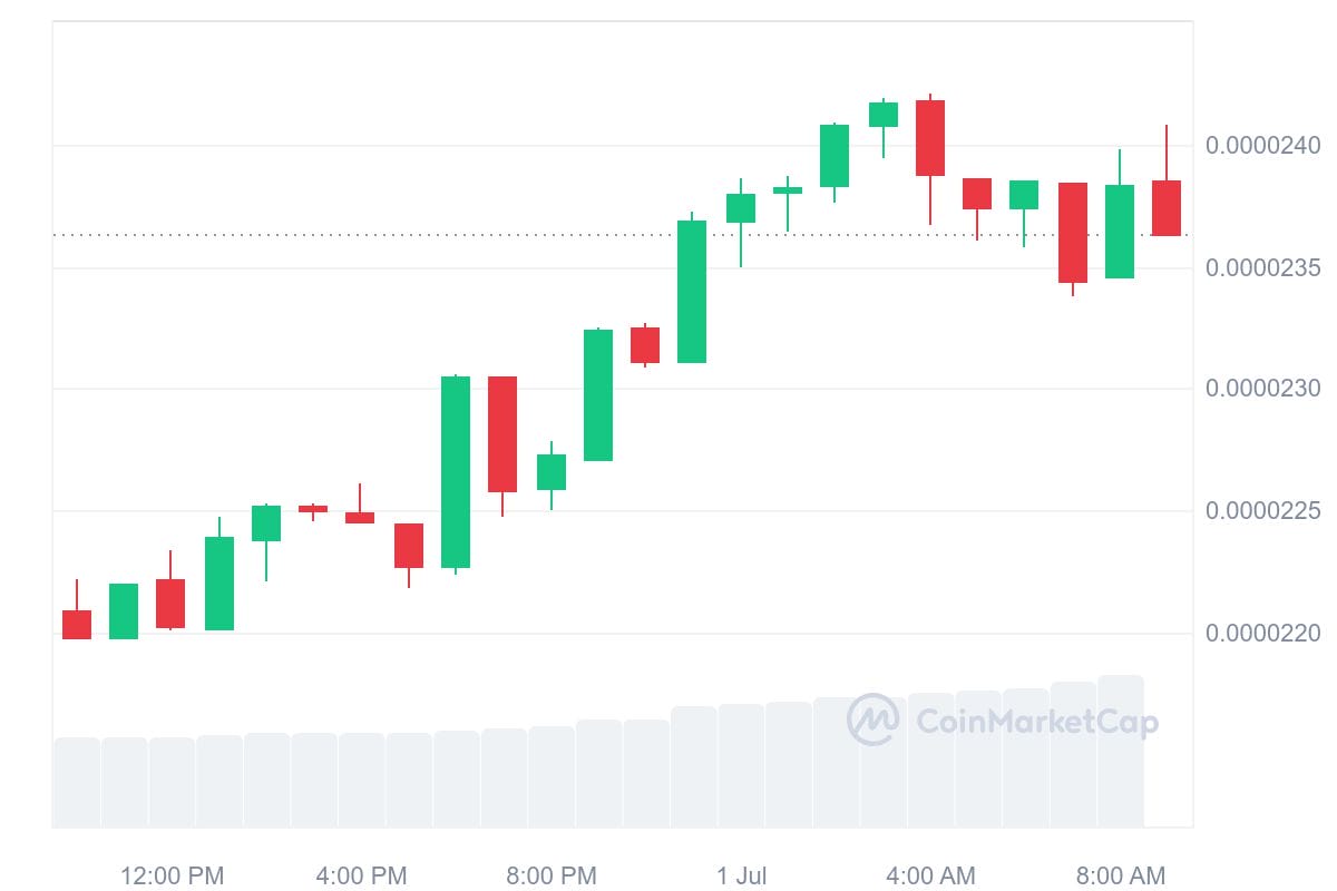 bonk gr&aacute;fico criptomonedas doge