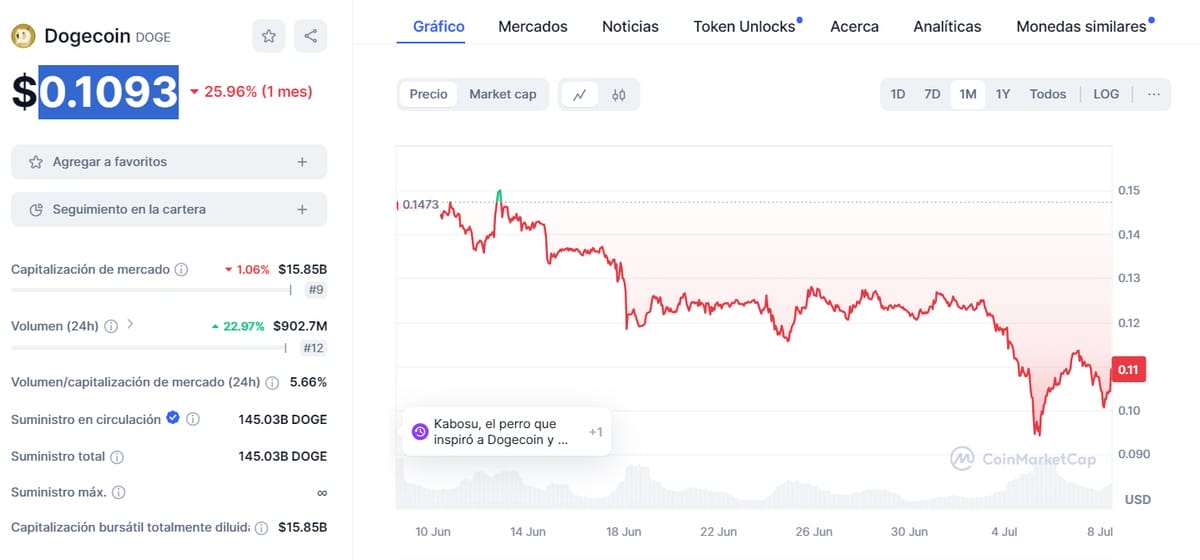 Datos sobre $DOGE - Shiba Shootout