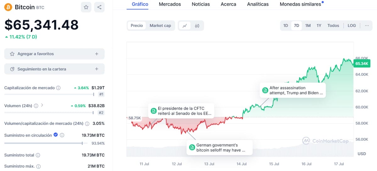 precio de Bitcoin
