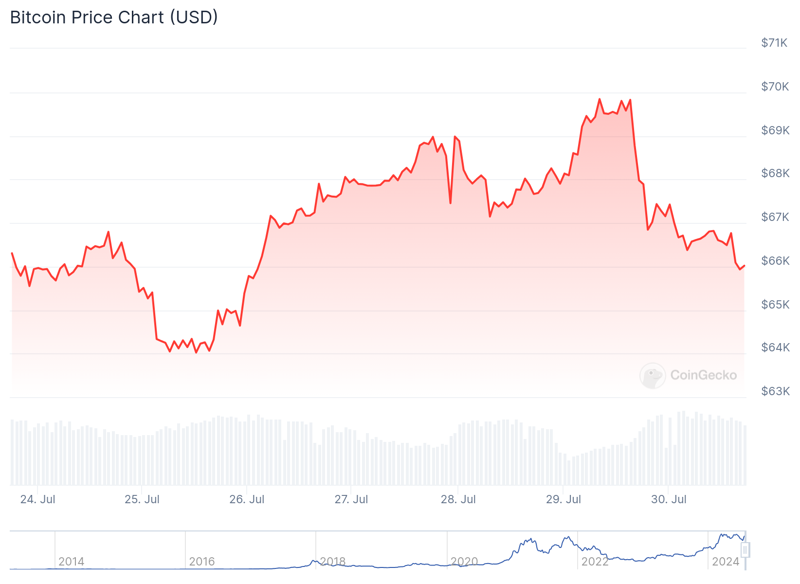 Precio de Bitcoin