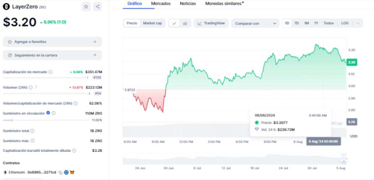 binance precio layer