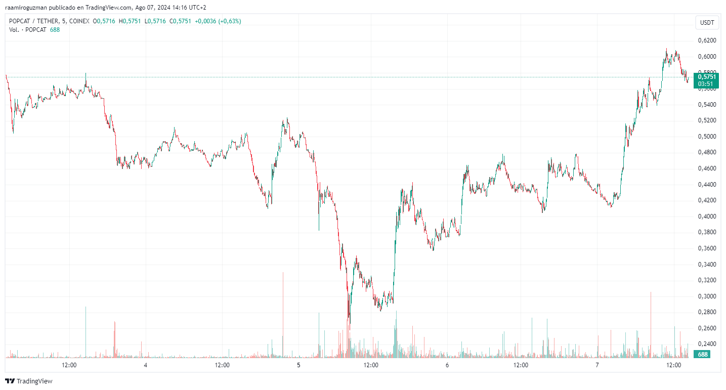 Dogwifhat, Popcat y Neiro en Ethereum lideran la recuperaci&oacute;n de las memecoins