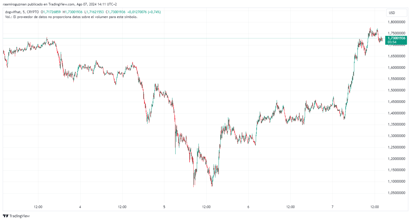 Dogwifhat, Popcat y Neiro en Ethereum lideran la recuperaci&oacute;n de las memecoins