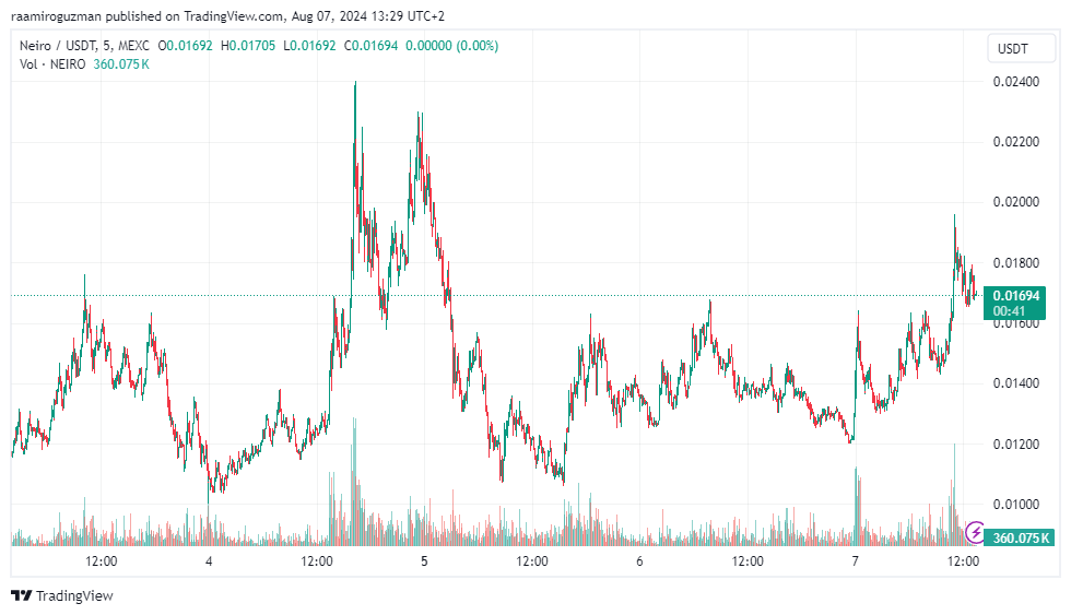 Dogwifhat, Popcat y Neiro en Ethereum lideran la recuperación de las memecoins