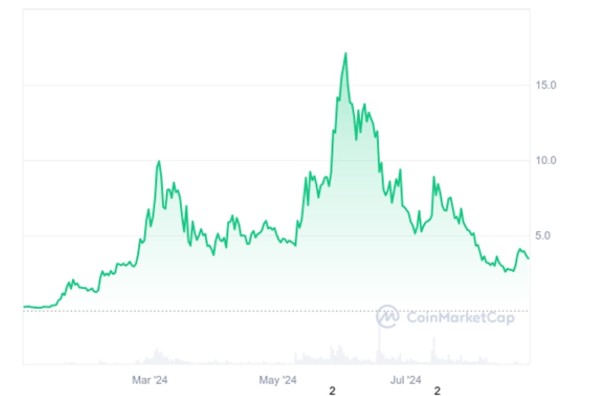 preventa token