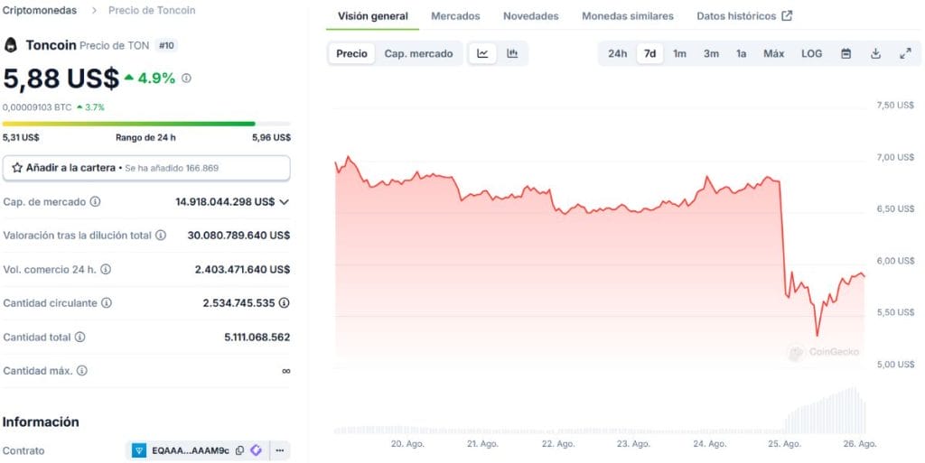 precio de $TON