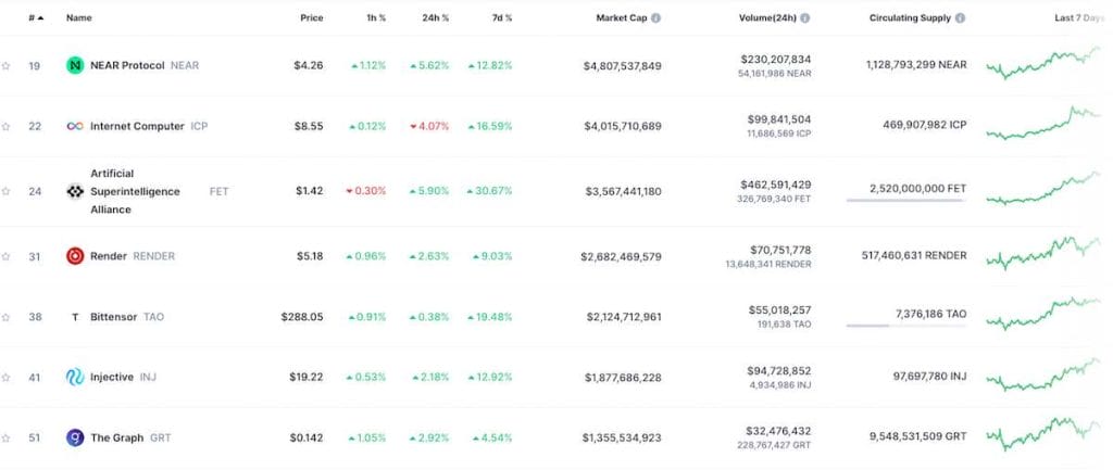 sector-ia-precio-tokens-ia-gráfico-coinmarketcap