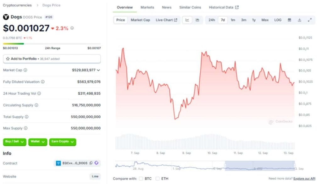 Gráfico semanal del token DOGS de CoinGecko
