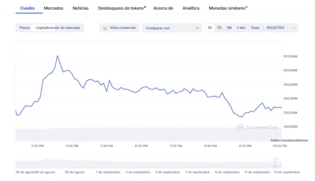 Gráfico de capitalización de mercado de DOGS de CoinMarketCap
