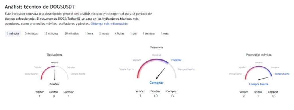 Indicadores técnicos del token DOGS de TradingView