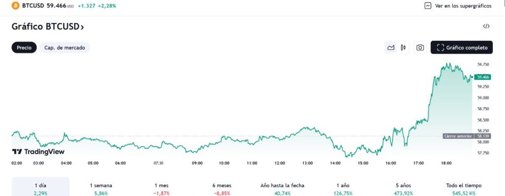 MicroStrategy- Gráfica de TradingView