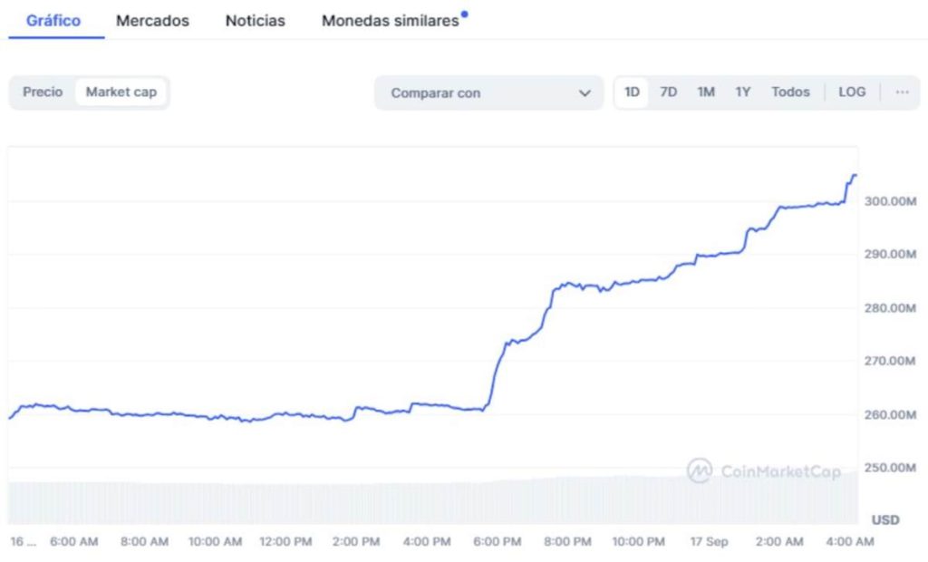 Gráfico de capitalización de mercado de PepeCoin