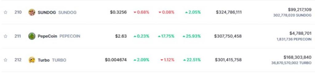 Ranking de criptomonedas meme en CoinMarketCap