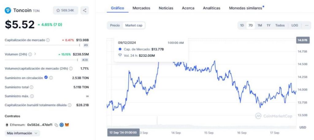 Capitalización de mercado de TON