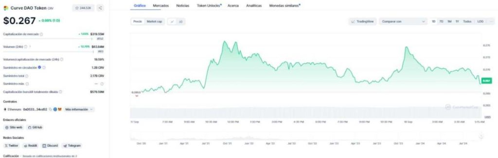 Cotización del token CRV de Curve Finance