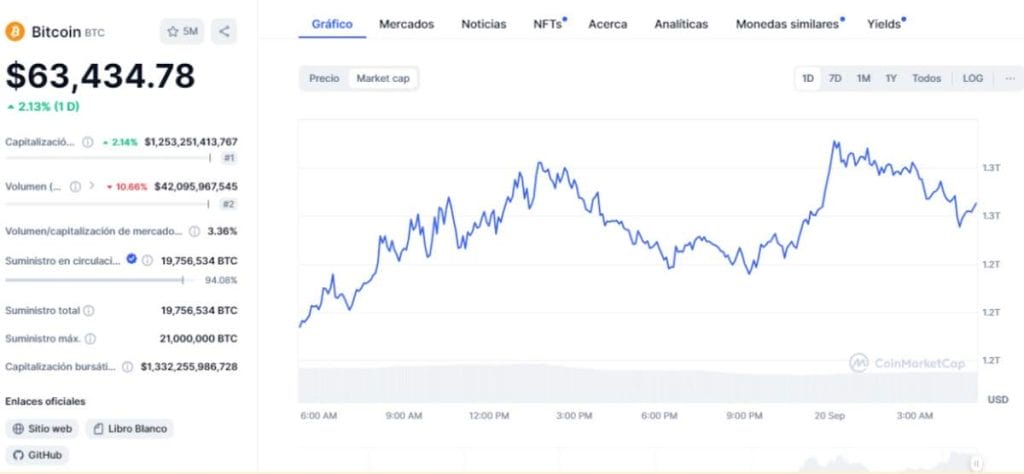 Gráfico del precio de Bitcoin en CoinMarketCap