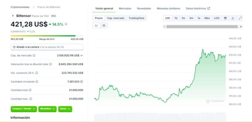 Gráfico de Bittensor en GoinGecko