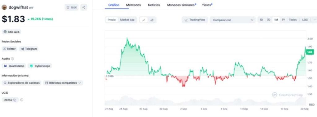 Gráfico de DogWifHat en CoinMarketCap