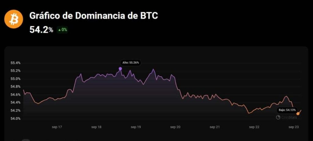 Gráfico de dominación de Bitcoin en CoinStats