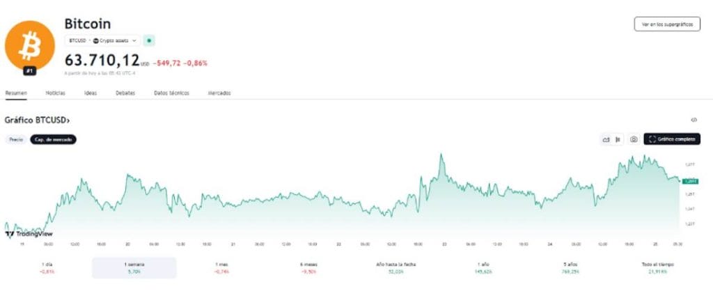 Capitalización de mercado de BTC en TradingView