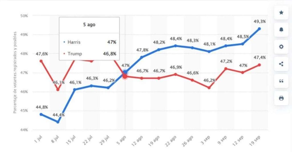 Encuestas Harris-Trump en Statista