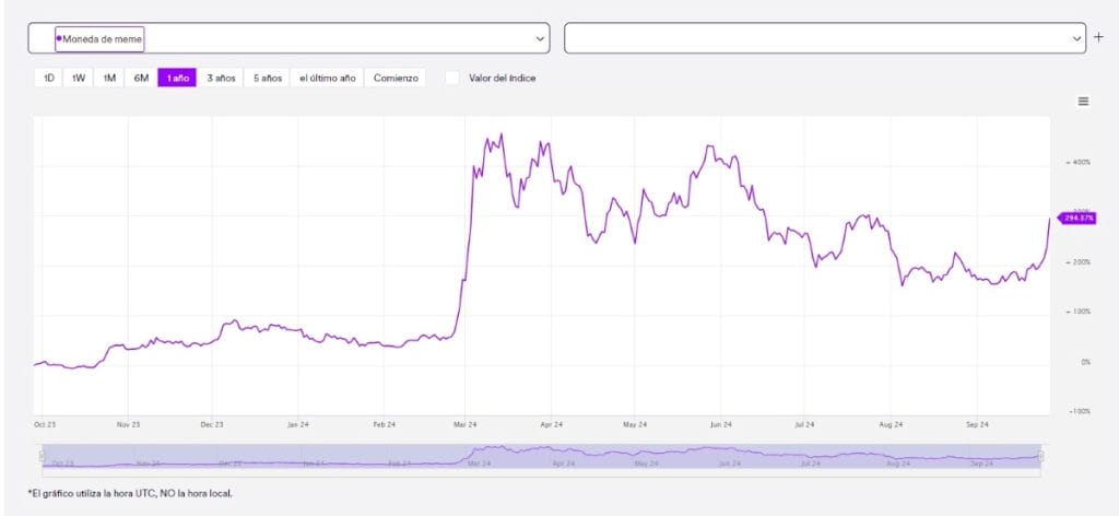 *El gráfico es de MarketVector™ Meme Coin Index | MEMECOIN