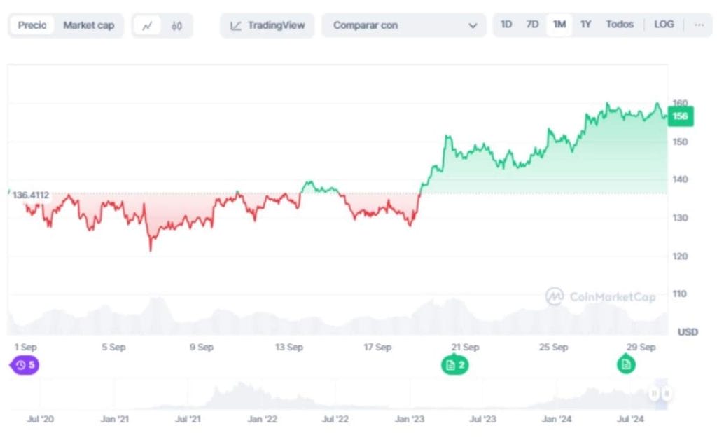 Precio de Solana en CoinMarketCap