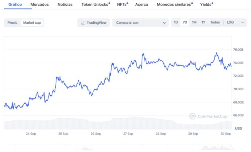 Capitalización de mercado de Solana en CoinMarketCap