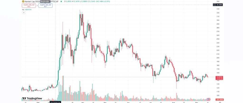 Capitalización de mercado de Doge - Fuente www.tradingview - Precio Dogecoin