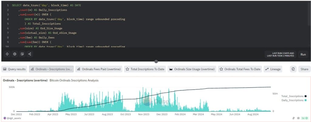 Gráfica del número de inscripciones del NFT Bitcoin Ordinals