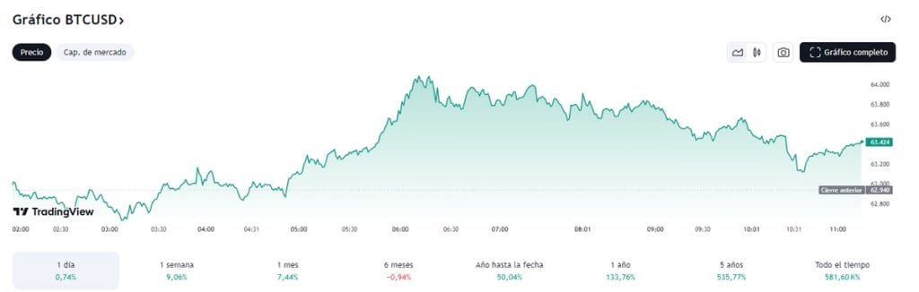 Bitcoin sube - Gráfico diario de par BTC/USD