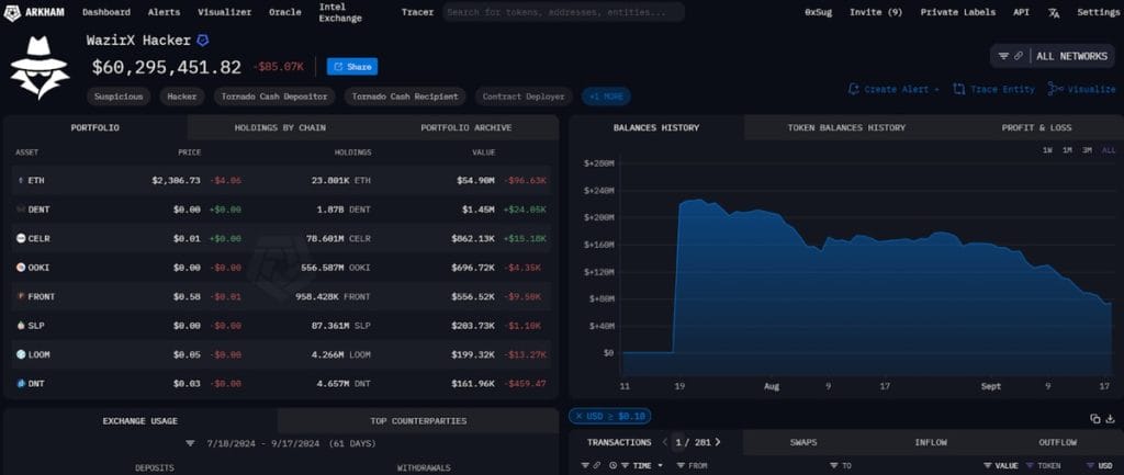Últimos movimientos del Hacker de WazirX. Fuente: Arkham